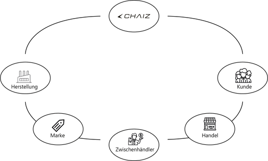 Das CHAIZ Prinzip - Warum wir unsere Produkte direkt an dich verkaufen